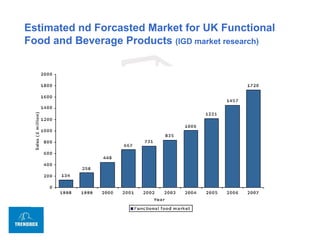 Estimated nd Forcasted Market for UK Functional Food and Beverage Products  (IGD market research) 
