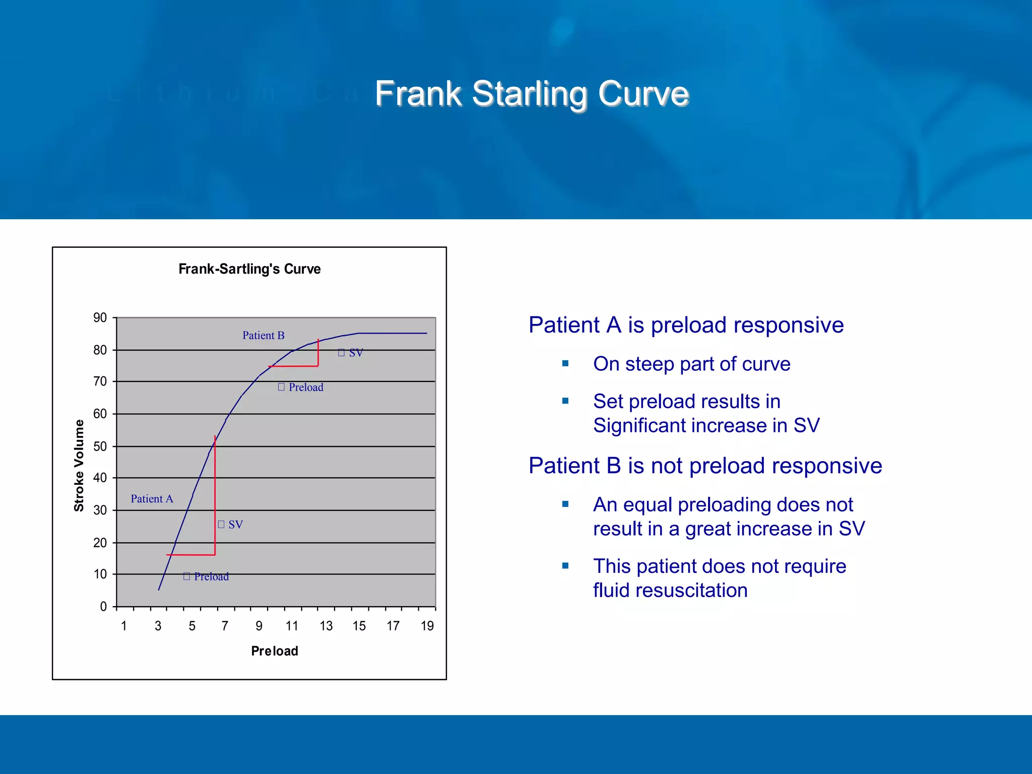 SV
Patient A is preload responsive
 On steep part of curve
 Set preload results in
Significant increase in SV
Patient B is not preload responsive
 An equal preloading does not
result in a great increase in SV
 This patient does not require
fluid resuscitation
Frank-Sartling's Curve
0
10
20
30
40
50
60
70
80
90
1 3 5 7 9 11 13 15 17 19
Preload
Stroke
Volume
Preload
Preload
SV
SV
Patient B
Patient A
Frank Starling Curve
 