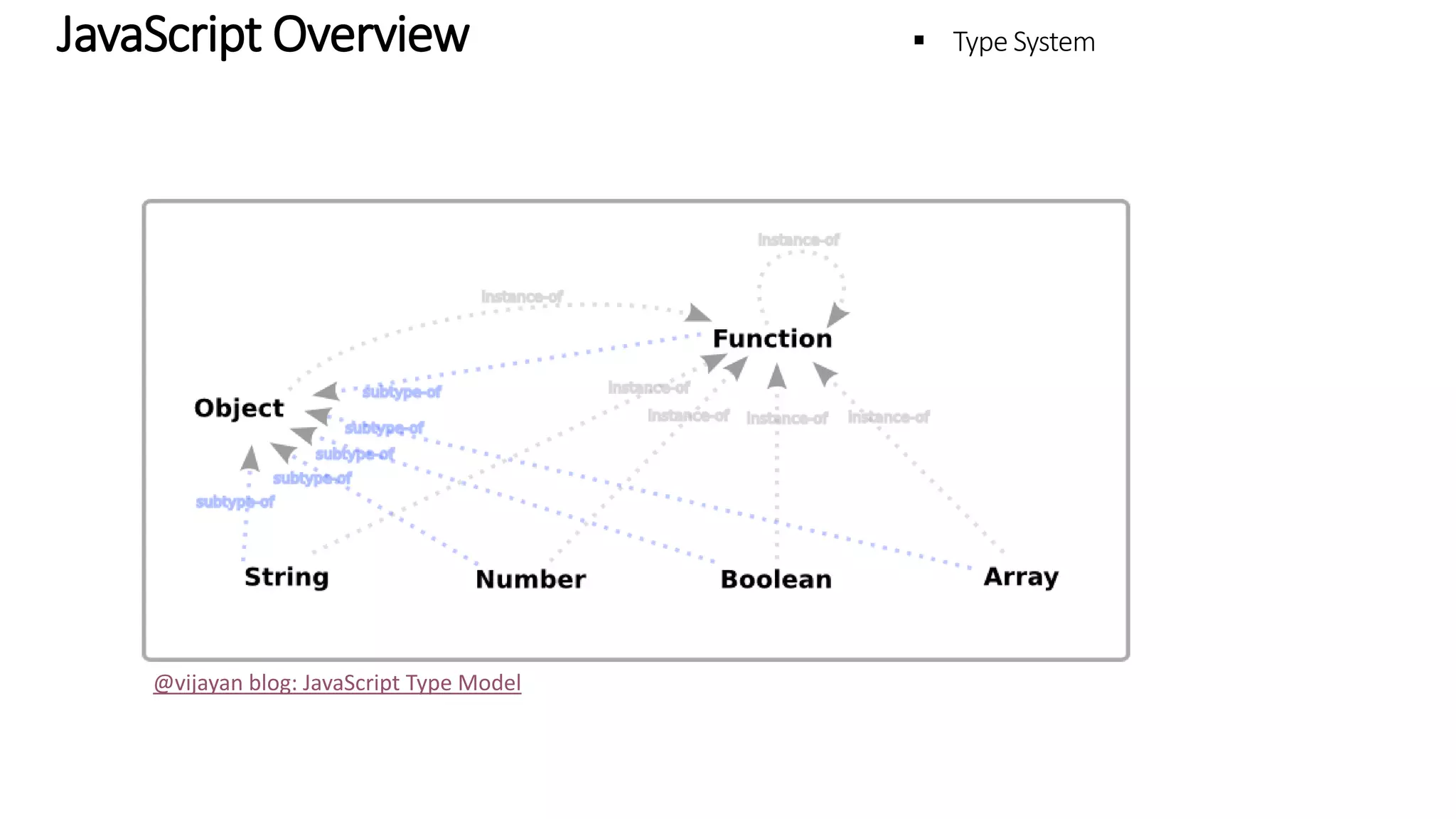JavaScript Overview – Type System @vijayan blog: JavaScript Type Model 