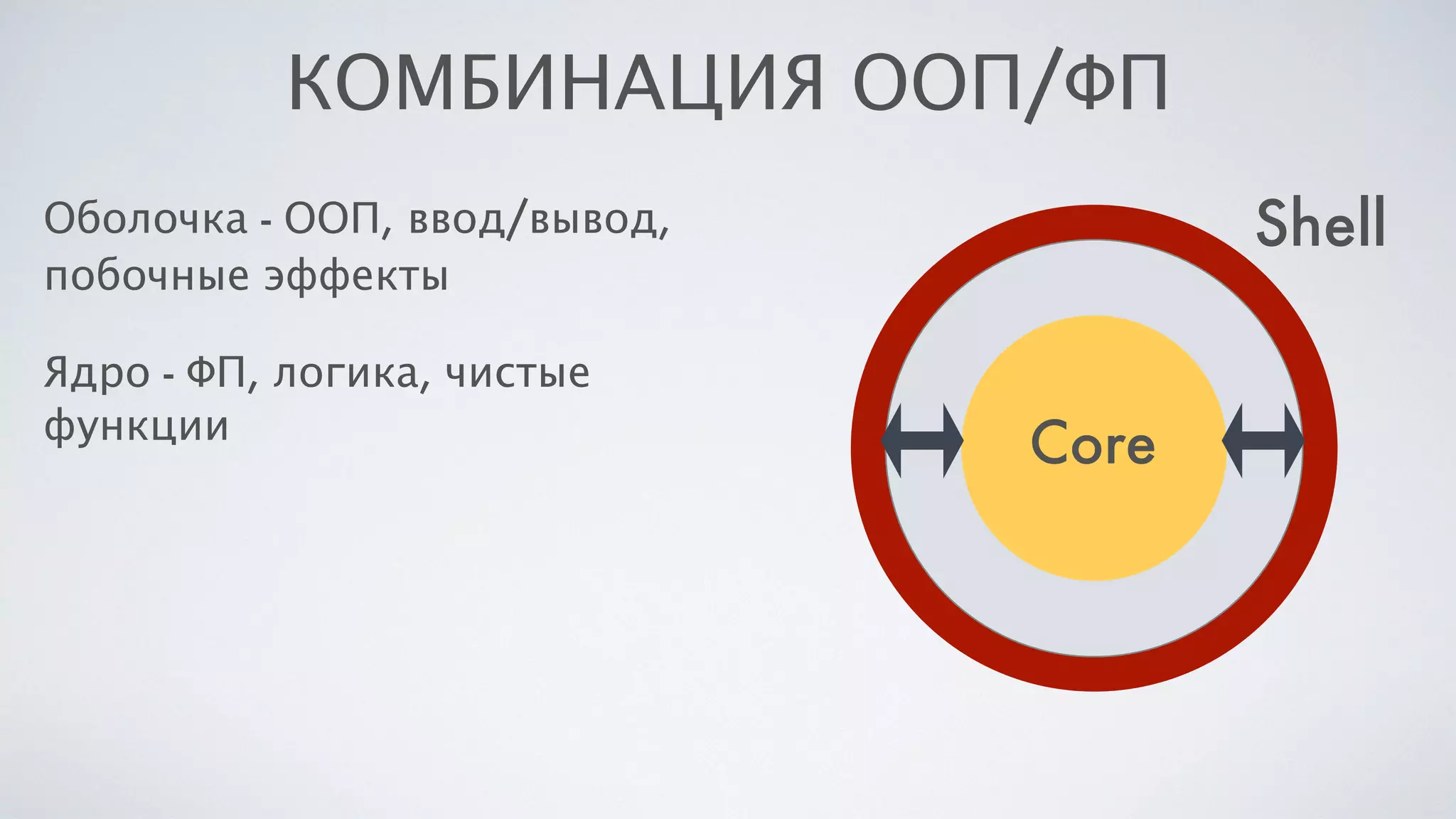 КОМБИНАЦИЯ ООП/ФП
Оболочка - ООП, ввод/вывод,
побочные эффекты
Ядро - ФП, логика, чистые
функции
Core
Shell
 