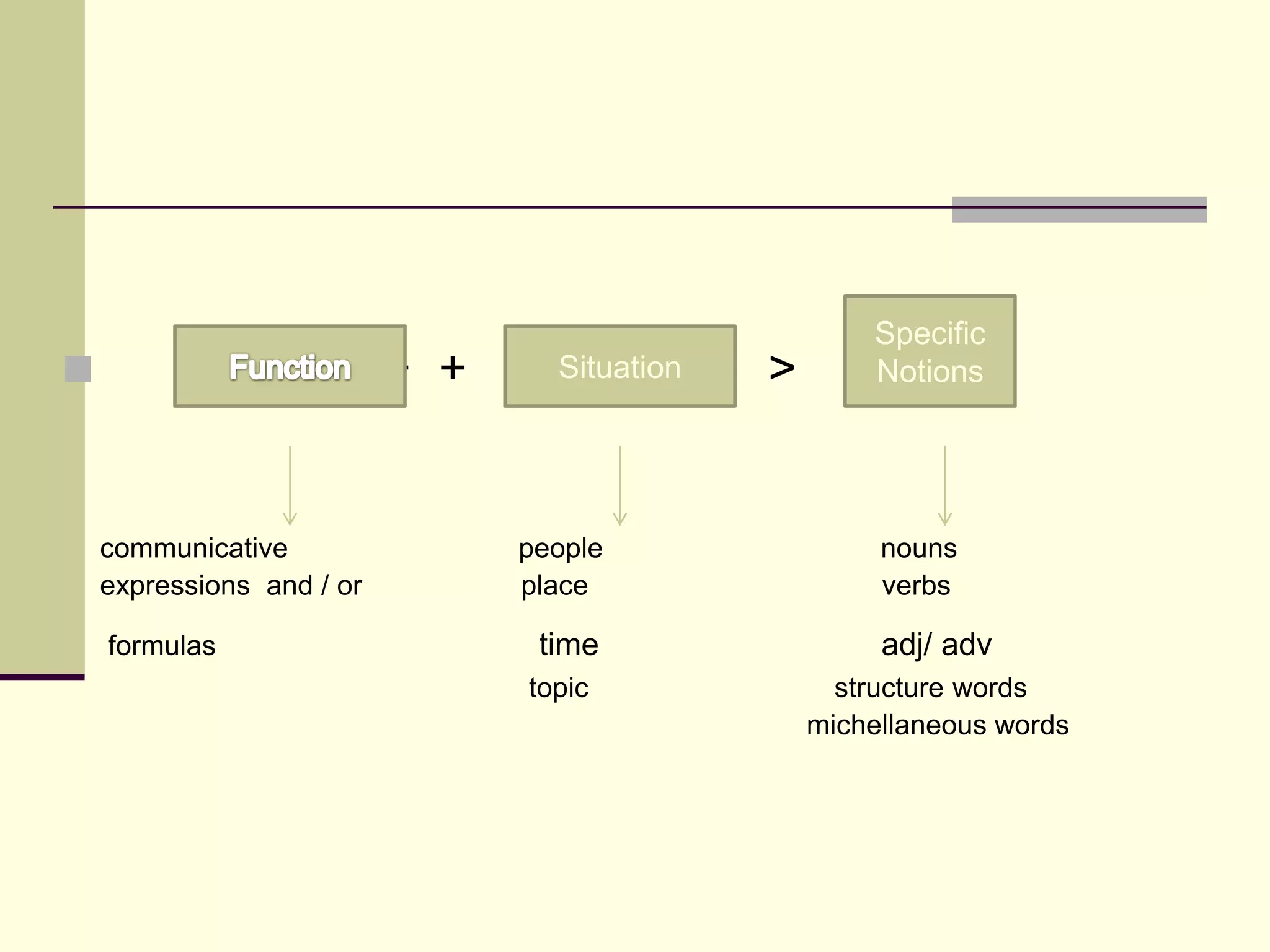 

+ +

communicative
expressions and / or
formulas

Situation

people
place

time
topic

>

Specific
Notions

nouns
verbs

adj/ adv
structure words
michellaneous words

 