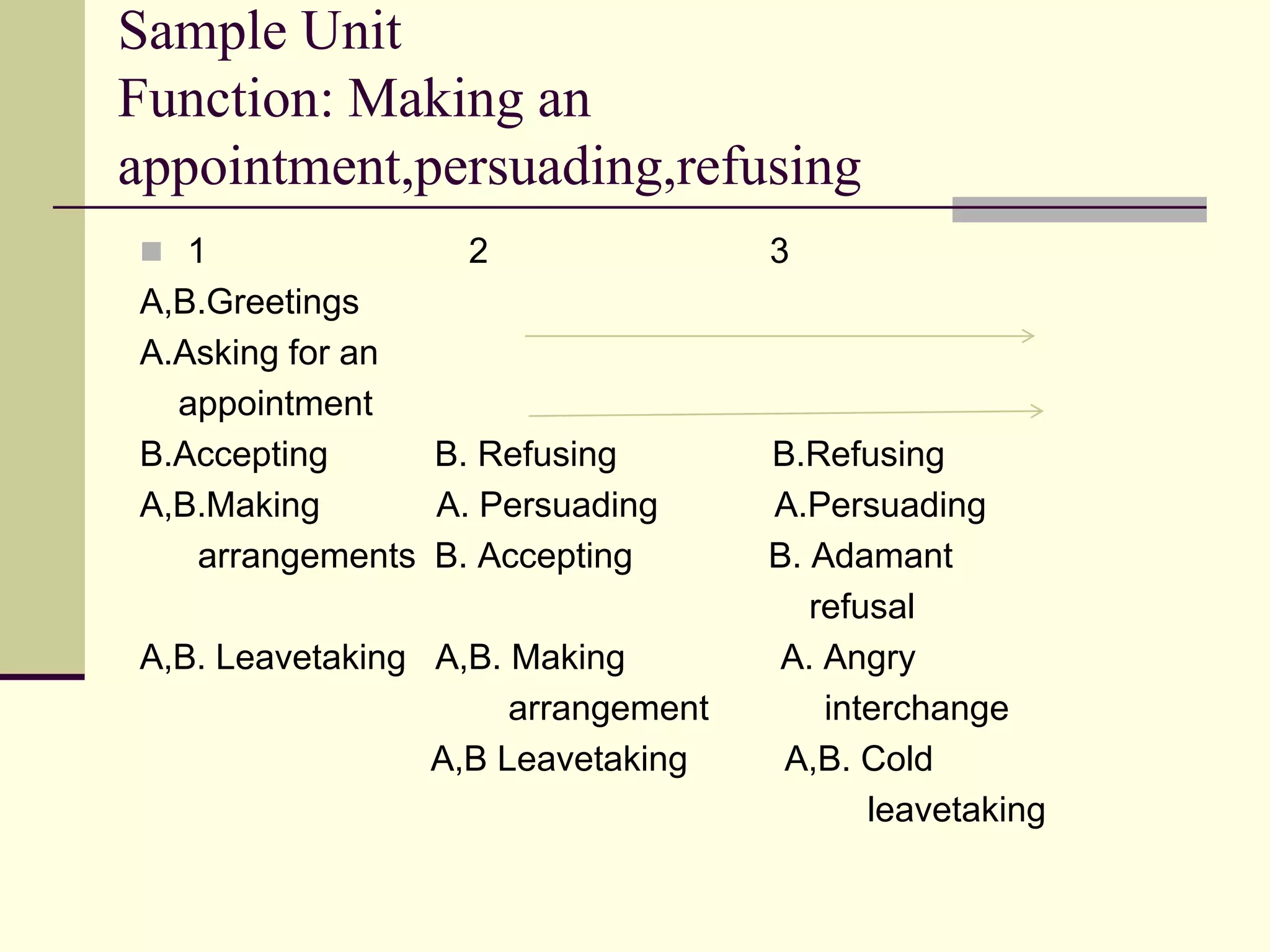 Sample Unit
Function: Making an
appointment,persuading,refusing
 1

2

A,B.Greetings
A.Asking for an
appointment
B.Accepting
B. Refusing
A,B.Making
A. Persuading
arrangements B. Accepting
A,B. Leavetaking A,B. Making
arrangement
A,B Leavetaking

3

B.Refusing
A.Persuading
B. Adamant
refusal
A. Angry
interchange
A,B. Cold
leavetaking

 
