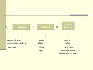 

+ +

communicative
expressions and / or
formulas

Situation

people
place

time
topic

>

Specific
Notions

nouns
verbs

adj/ adv
structure words
michellaneous words

 