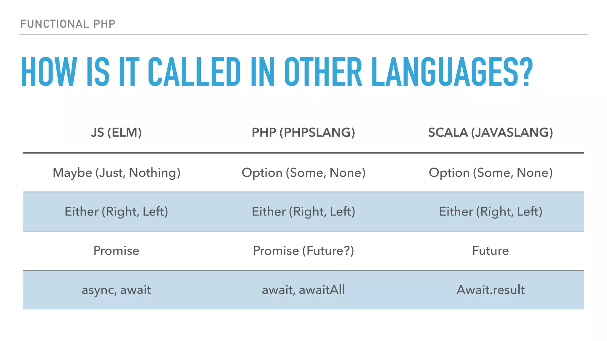 HOW IS IT CALLED IN OTHER LANGUAGES?
FUNCTIONAL PHP
JS (ELM) PHP (PHPSLANG) SCALA (JAVASLANG)
Maybe (Just, Nothing) Option (Some, None) Option (Some, None)
Either (Right, Left) Either (Right, Left) Either (Right, Left)
Promise Promise (Future?) Future
async, await await, awaitAll Await.result
 