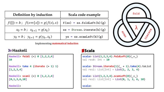 The Functional Programming Triad of fold, scan and iterate | PPT