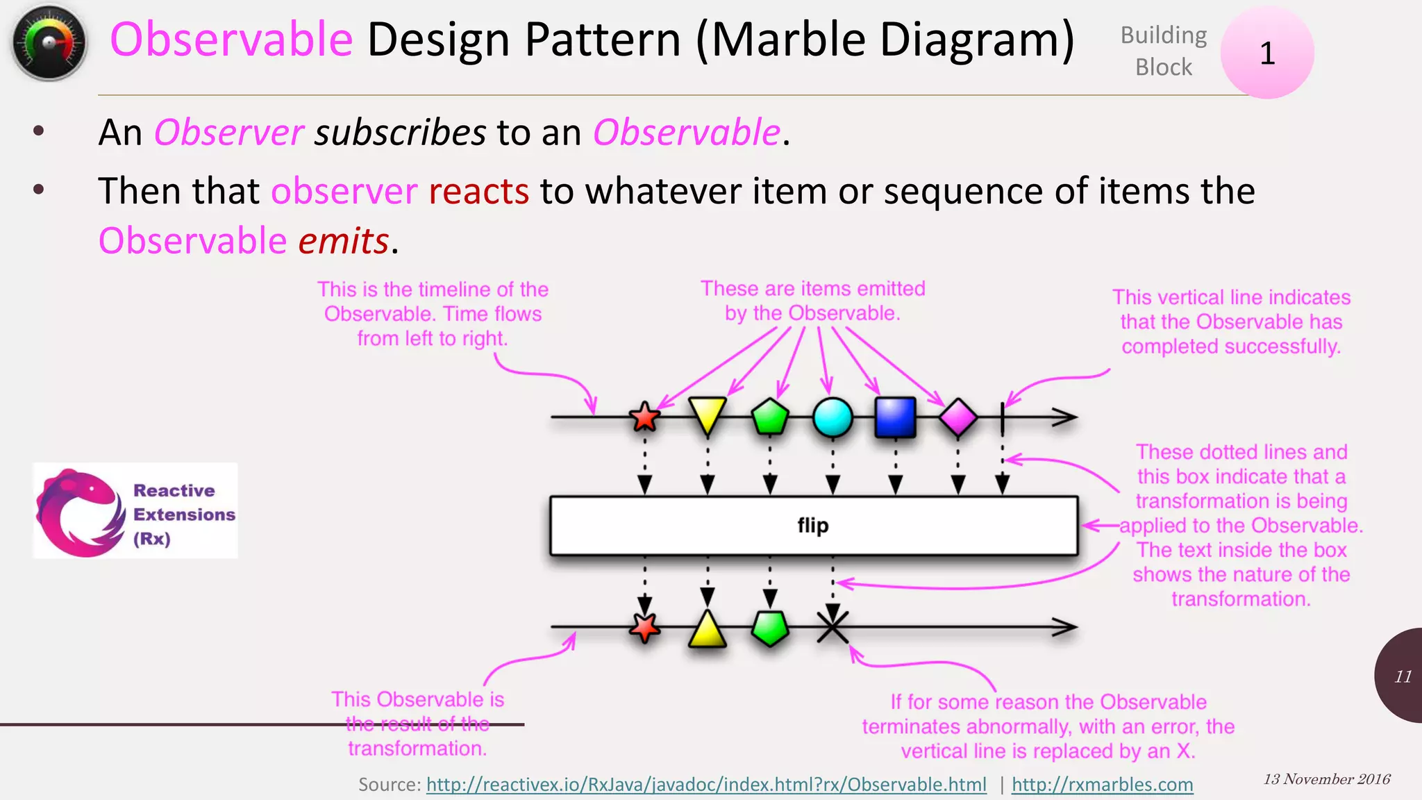 Observable Design Pattern (Marble Diagram) 13 November 2016 11 • An Observer subscribes to an Observable. • Then that observer reacts to whatever item or sequence of items the Observable emits. 1 Building Block Source: http://reactivex.io/RxJava/javadoc/index.html?rx/Observable.html | http://rxmarbles.com 