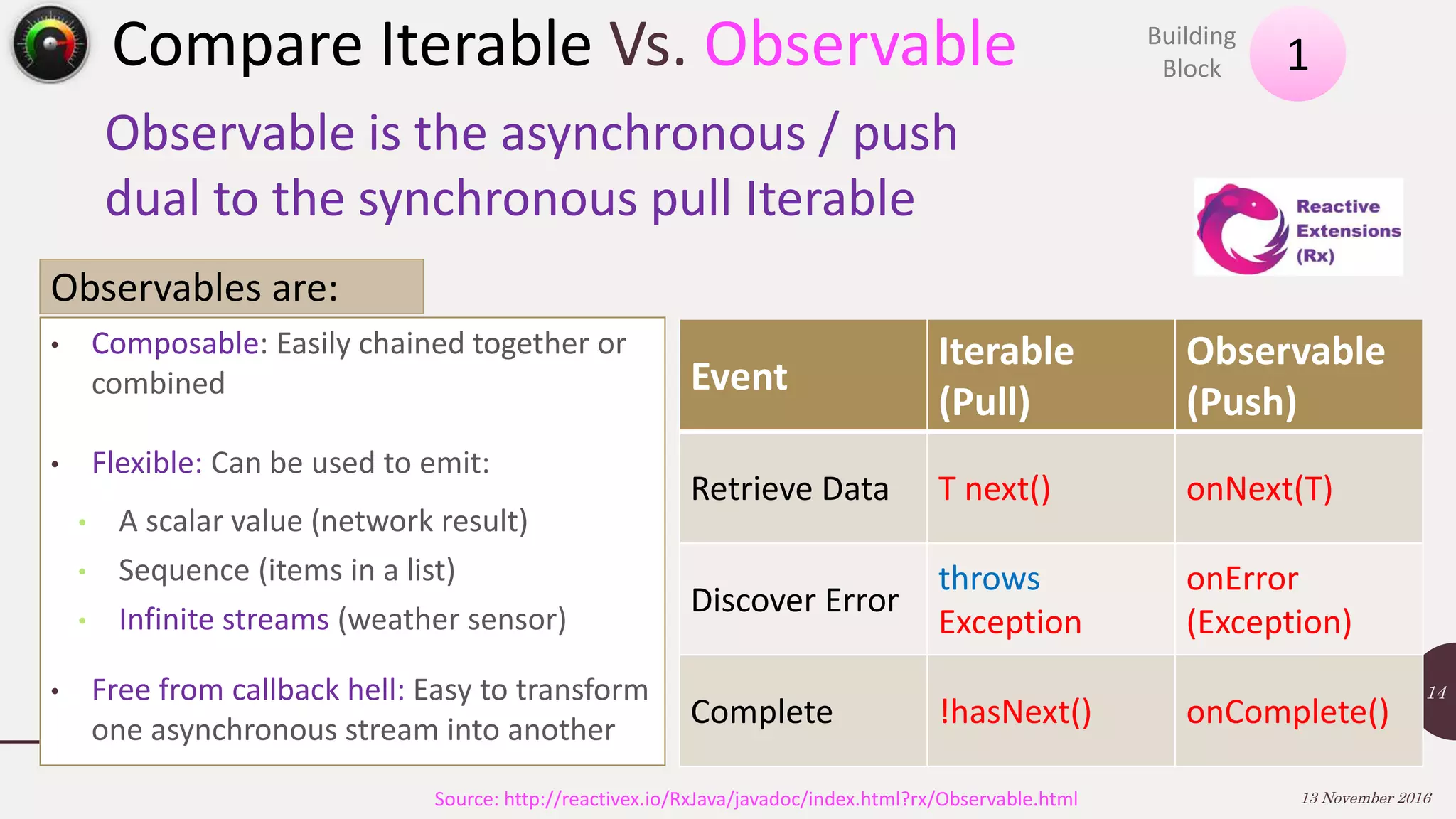Compare Iterable Vs. Observable 13 November 2016 14 Observable is the asynchronous / push dual to the synchronous pull Iterable • Composable: Easily chained together or combined • Flexible: Can be used to emit: • A scalar value (network result) • Sequence (items in a list) • Infinite streams (weather sensor) • Free from callback hell: Easy to transform one asynchronous stream into another Observables are: Event Iterable (Pull) Observable (Push) Retrieve Data T next() onNext(T) Discover Error throws Exception onError (Exception) Complete !hasNext() onComplete() 1 Building Block Source: http://reactivex.io/RxJava/javadoc/index.html?rx/Observable.html 