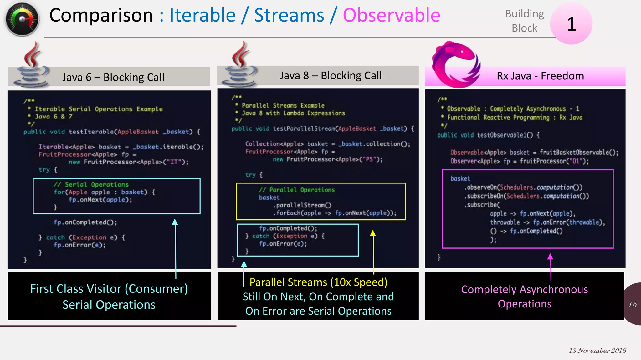 Comparison : Iterable / Streams / Observable 13 November 2016 15 1 Building Block First Class Visitor (Consumer) Serial Operations Parallel Streams (10x Speed) Still On Next, On Complete and On Error are Serial Operations Completely Asynchronous Operations Java 8 – Blocking CallJava 6 – Blocking Call Rx Java - Freedom 