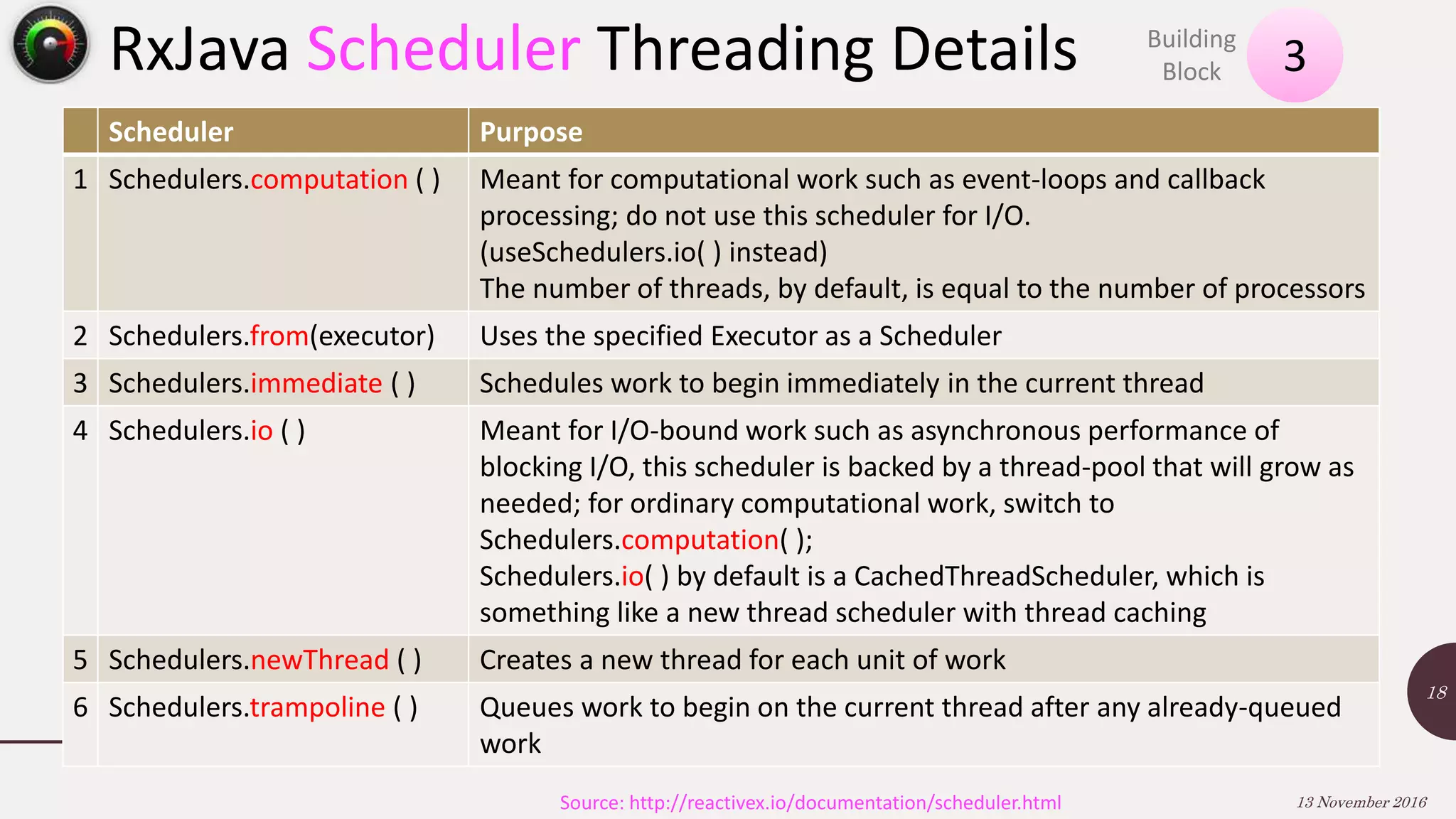 RxJava Scheduler Threading Details 13 November 2016 18 Source: http://reactivex.io/documentation/scheduler.html Scheduler Purpose 1 Schedulers.computation ( ) Meant for computational work such as event-loops and callback processing; do not use this scheduler for I/O. (useSchedulers.io( ) instead) The number of threads, by default, is equal to the number of processors 2 Schedulers.from(executor) Uses the specified Executor as a Scheduler 3 Schedulers.immediate ( ) Schedules work to begin immediately in the current thread 4 Schedulers.io ( ) Meant for I/O-bound work such as asynchronous performance of blocking I/O, this scheduler is backed by a thread-pool that will grow as needed; for ordinary computational work, switch to Schedulers.computation( ); Schedulers.io( ) by default is a CachedThreadScheduler, which is something like a new thread scheduler with thread caching 5 Schedulers.newThread ( ) Creates a new thread for each unit of work 6 Schedulers.trampoline ( ) Queues work to begin on the current thread after any already-queued work 3Building Block 