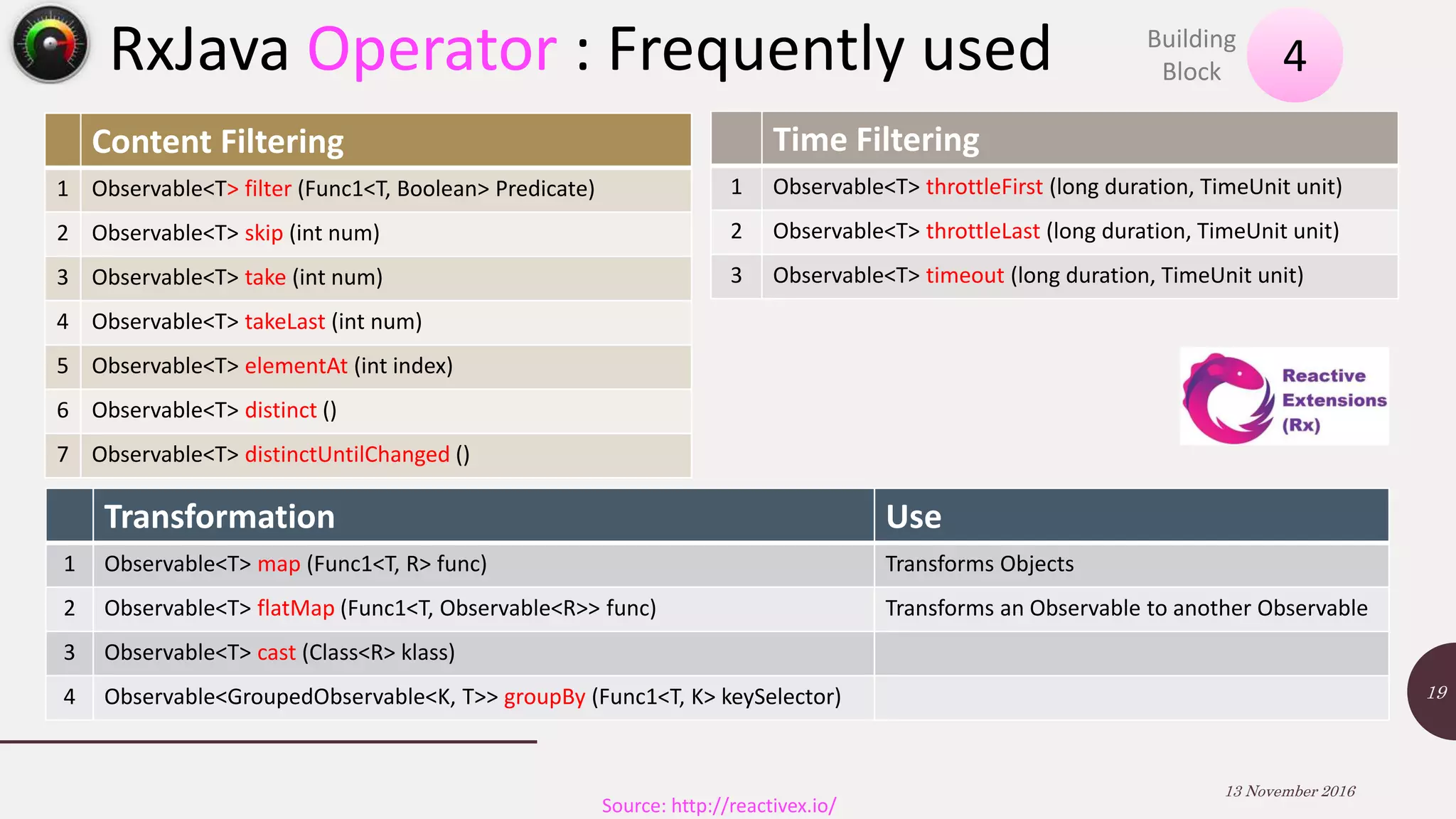 RxJava Operator : Frequently used Content Filtering 1 Observable<T> filter (Func1<T, Boolean> Predicate) 2 Observable<T> skip (int num) 3 Observable<T> take (int num) 4 Observable<T> takeLast (int num) 5 Observable<T> elementAt (int index) 6 Observable<T> distinct () 7 Observable<T> distinctUntilChanged () 13 November 2016 19 Time Filtering 1 Observable<T> throttleFirst (long duration, TimeUnit unit) 2 Observable<T> throttleLast (long duration, TimeUnit unit) 3 Observable<T> timeout (long duration, TimeUnit unit) Transformation Use 1 Observable<T> map (Func1<T, R> func) Transforms Objects 2 Observable<T> flatMap (Func1<T, Observable<R>> func) Transforms an Observable to another Observable 3 Observable<T> cast (Class<R> klass) 4 Observable<GroupedObservable<K, T>> groupBy (Func1<T, K> keySelector) 4Building Block Source: http://reactivex.io/ 