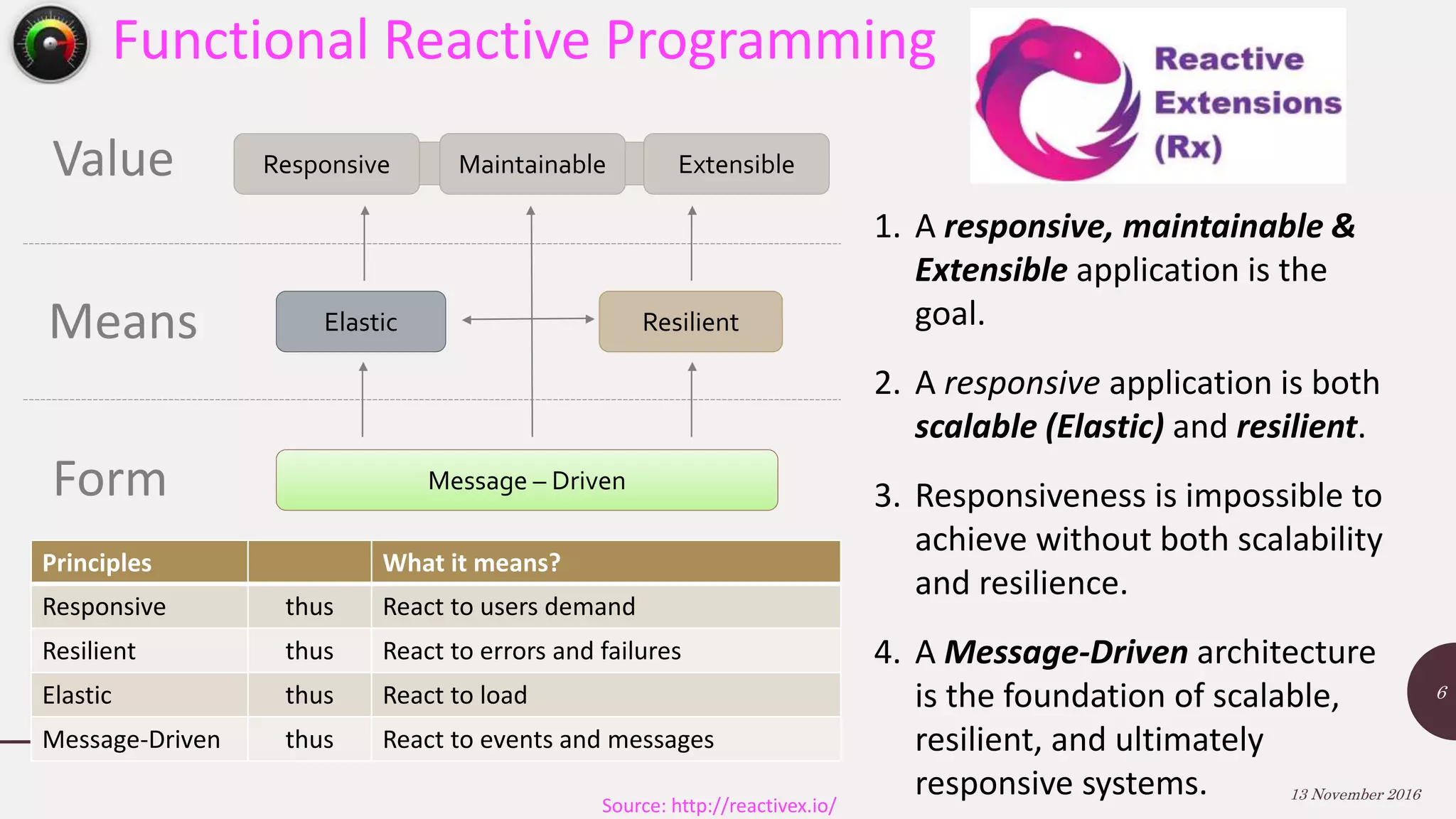 Functional Reactive Programming 13 November 2016 6 ResilientElastic Message – Driven 1. A responsive, maintainable & Extensible application is the goal. 2. A responsive application is both scalable (Elastic) and resilient. 3. Responsiveness is impossible to achieve without both scalability and resilience. 4. A Message-Driven architecture is the foundation of scalable, resilient, and ultimately responsive systems. Value Means Form Principles What it means? Responsive thus React to users demand Resilient thus React to errors and failures Elastic thus React to load Message-Driven thus React to events and messages Source: http://reactivex.io/ Responsive Maintainable Extensible 