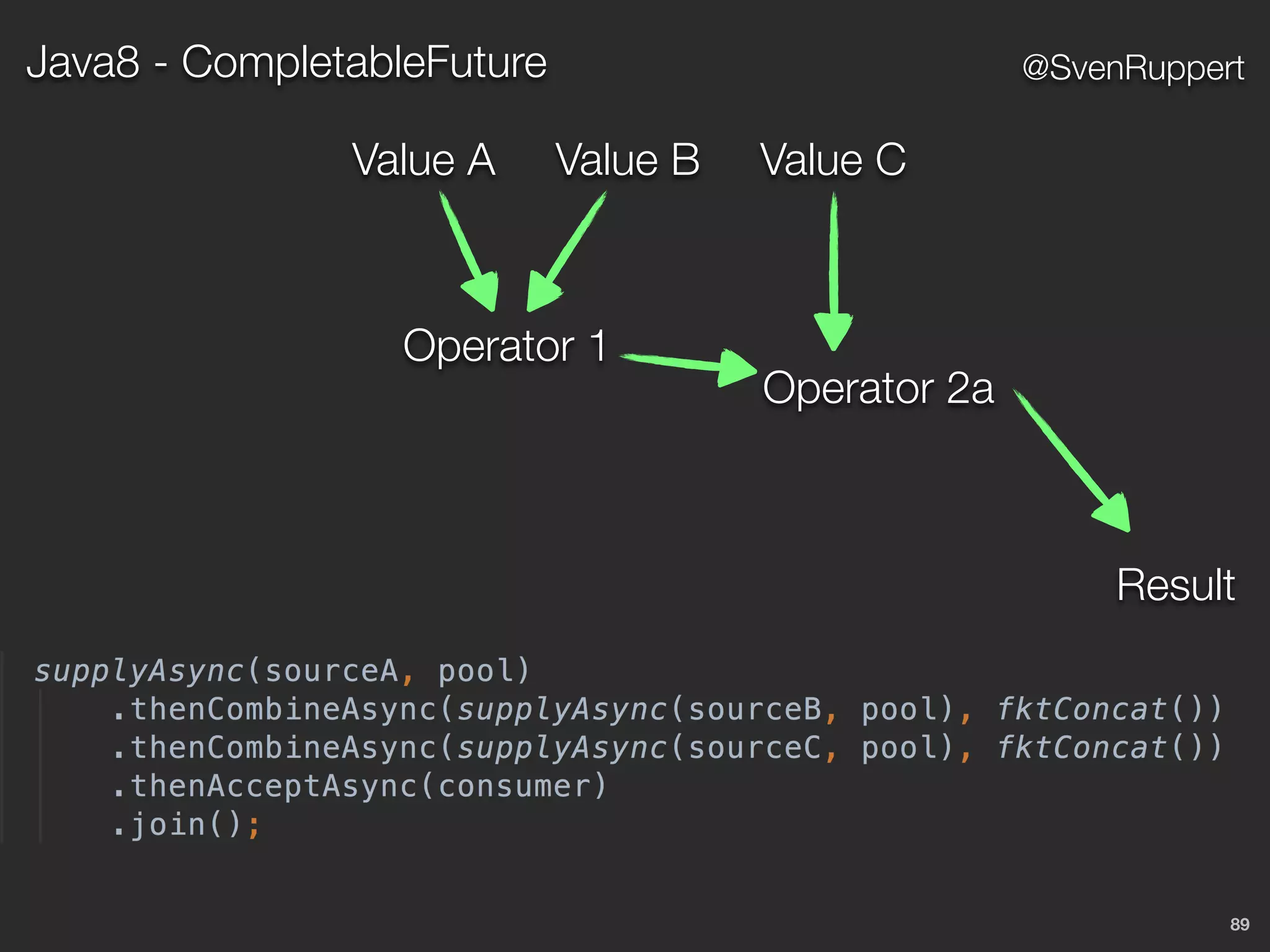 89
@SvenRuppertJava8 - CompletableFuture
Operator 1
Value A
Operator 2a
Result
Value B Value C
 