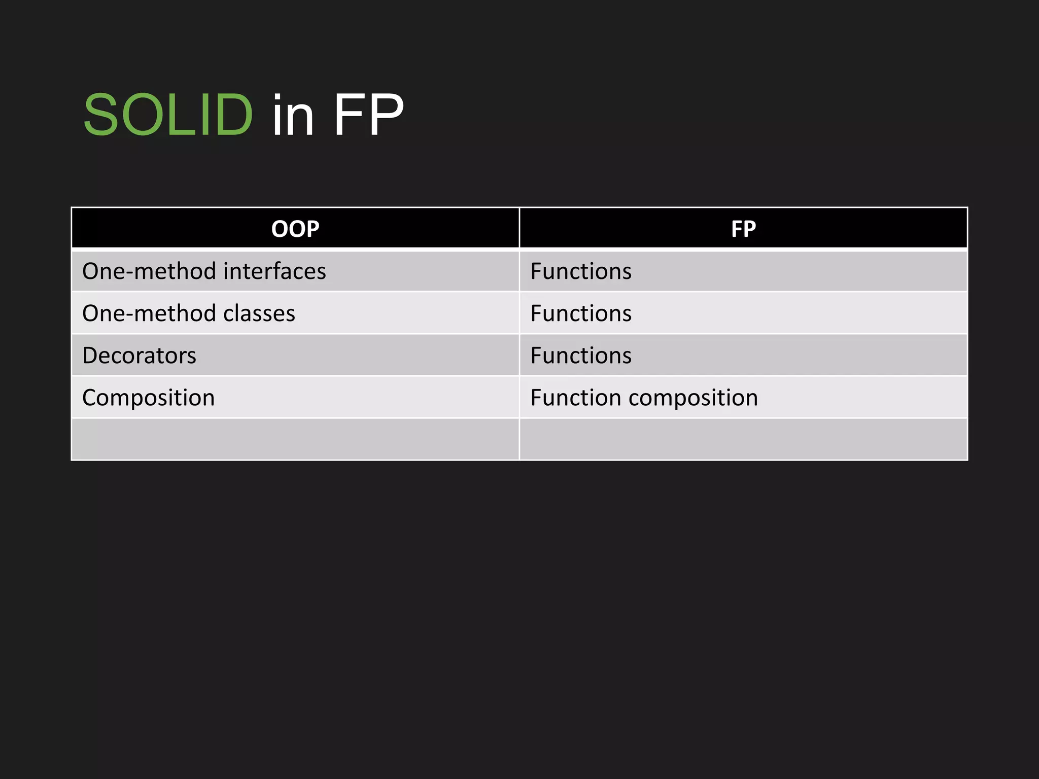 SOLID in FP
OOP FP
One-method interfaces Functions
One-method classes Functions
Decorators Functions
Composition Function composition
 