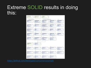 Extreme SOLID results in doing
this:
https://github.com/AlexSugak/concurrencysample
 