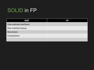 SOLID in FP
OOP FP
One-method interfaces
One-method classes
Decorators
Composition
 