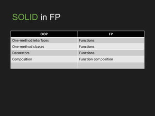SOLID in FP
OOP FP
One-method interfaces Functions
One-method classes Functions
Decorators Functions
Composition Function composition
 