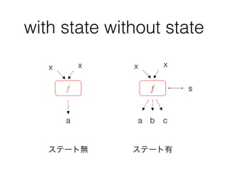 with state without state
ステート無 ステート有
ƒ ƒ
x x x x
s
a a b c
 