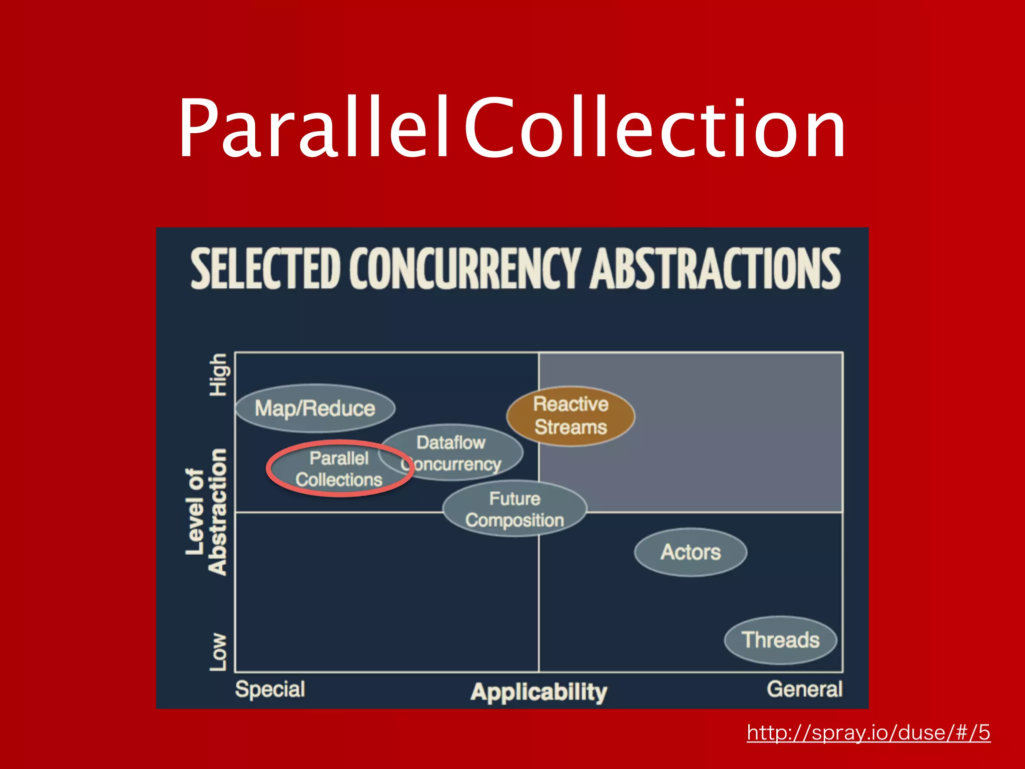 ParallelCollection
http://spray.io/duse/#/5
 