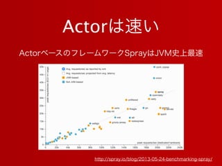 Actorは速い
http://spray.io/blog/2013-05-24-benchmarking-spray/
ActorベースのフレームワークSprayはJVM史上最速
 
