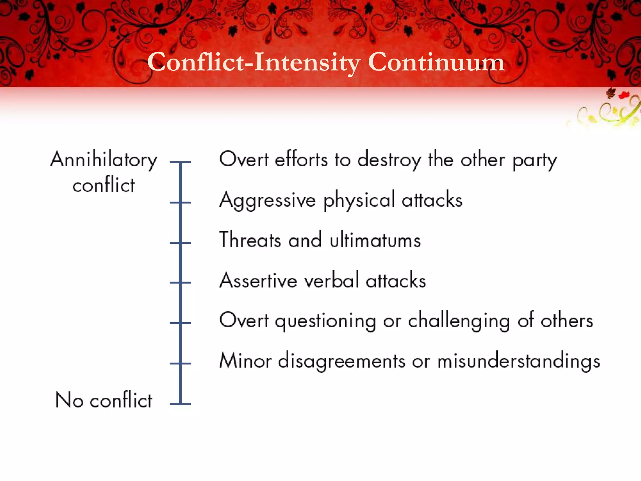 Conflict-Intensity Continuum
 