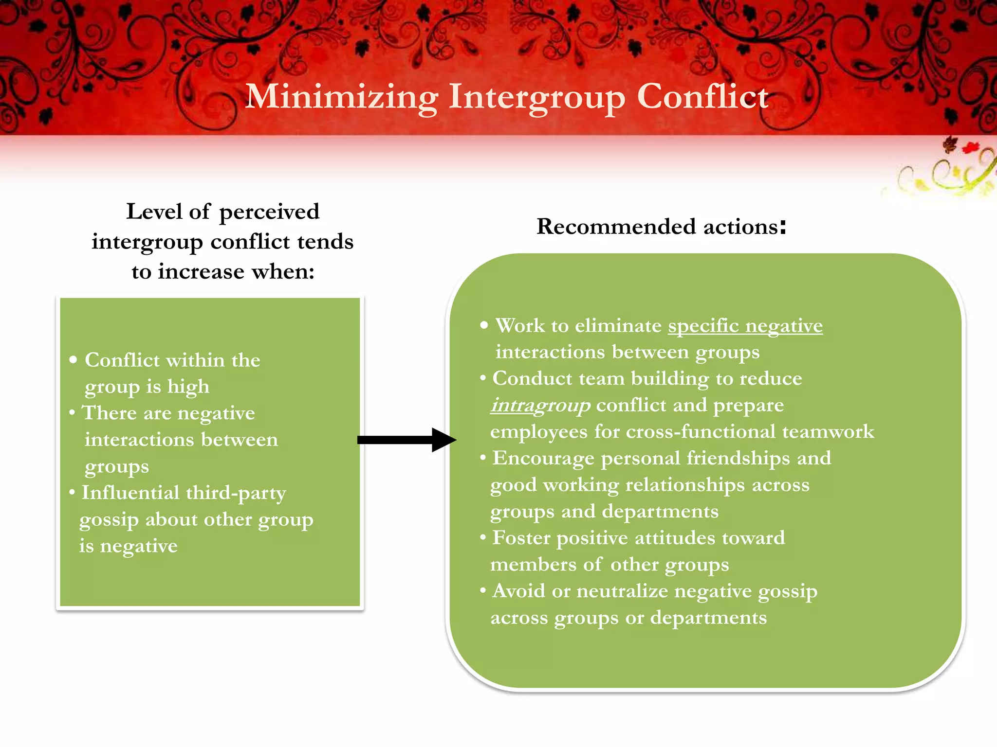 Minimizing Intergroup Conflict

     Level of perceived
                                    Recommended actions:
  intergroup conflict tends
      to increase when:

                               • Work to eliminate specific negative
• Conflict within the             interactions between groups
   group is high               • Conduct team building to reduce
• There are negative             intragroup conflict and prepare
   interactions between          employees for cross-functional teamwork
   groups                      • Encourage personal friendships and
• Influential third-party        good working relationships across
  gossip about other group       groups and departments
  is negative                  • Foster positive attitudes toward
                                 members of other groups
                               • Avoid or neutralize negative gossip
                                 across groups or departments
 