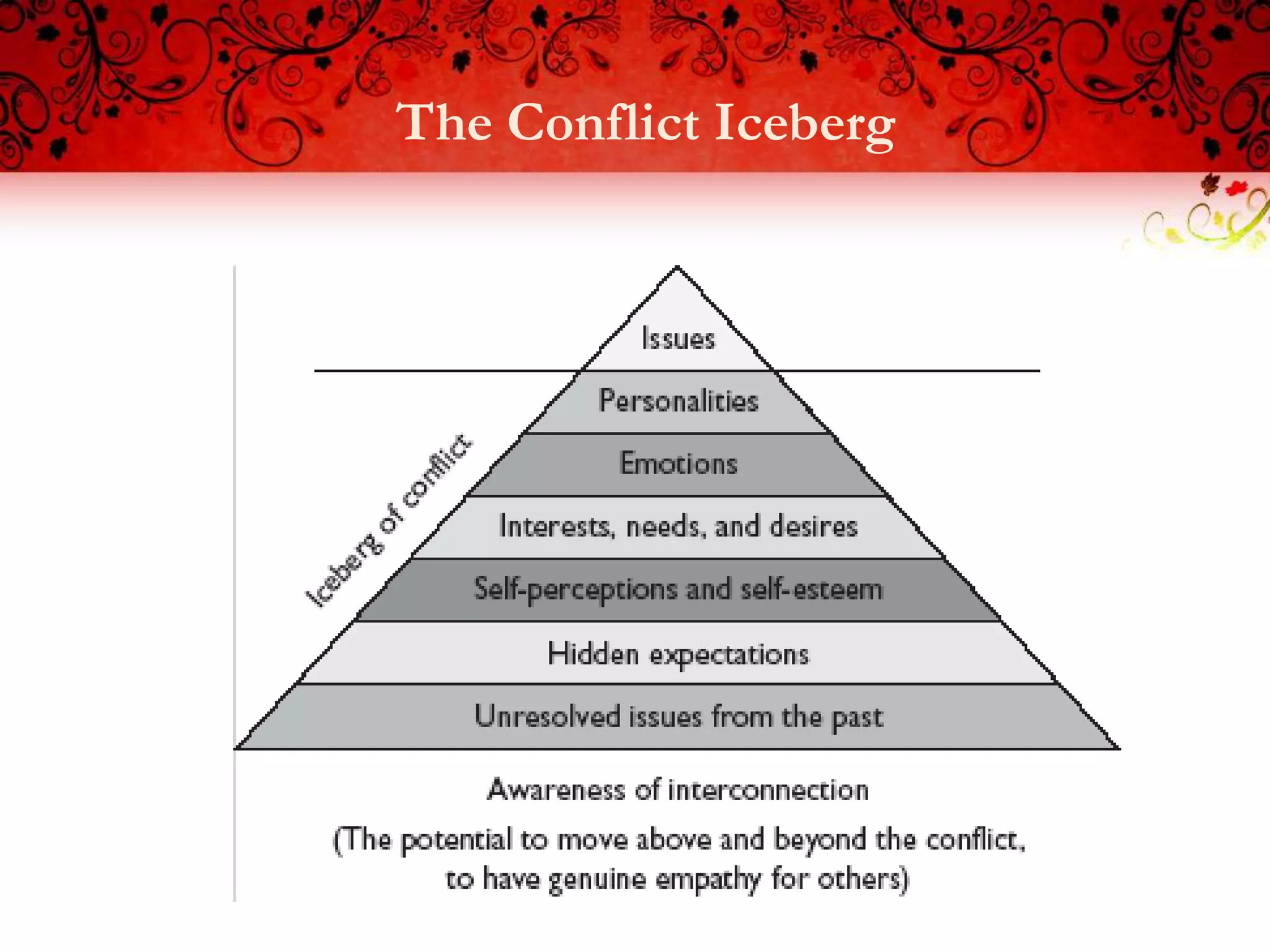The Conflict Iceberg
 