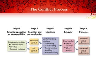The Conflict Process
 