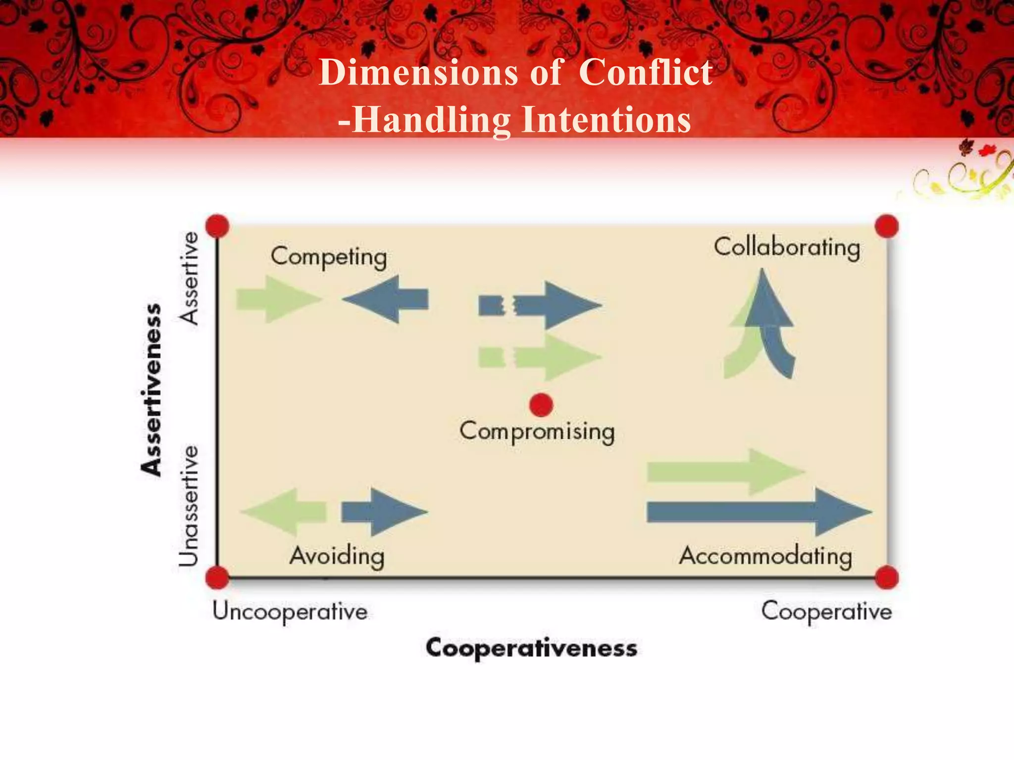 Dimensions of Conflict
-Handling Intentions
 