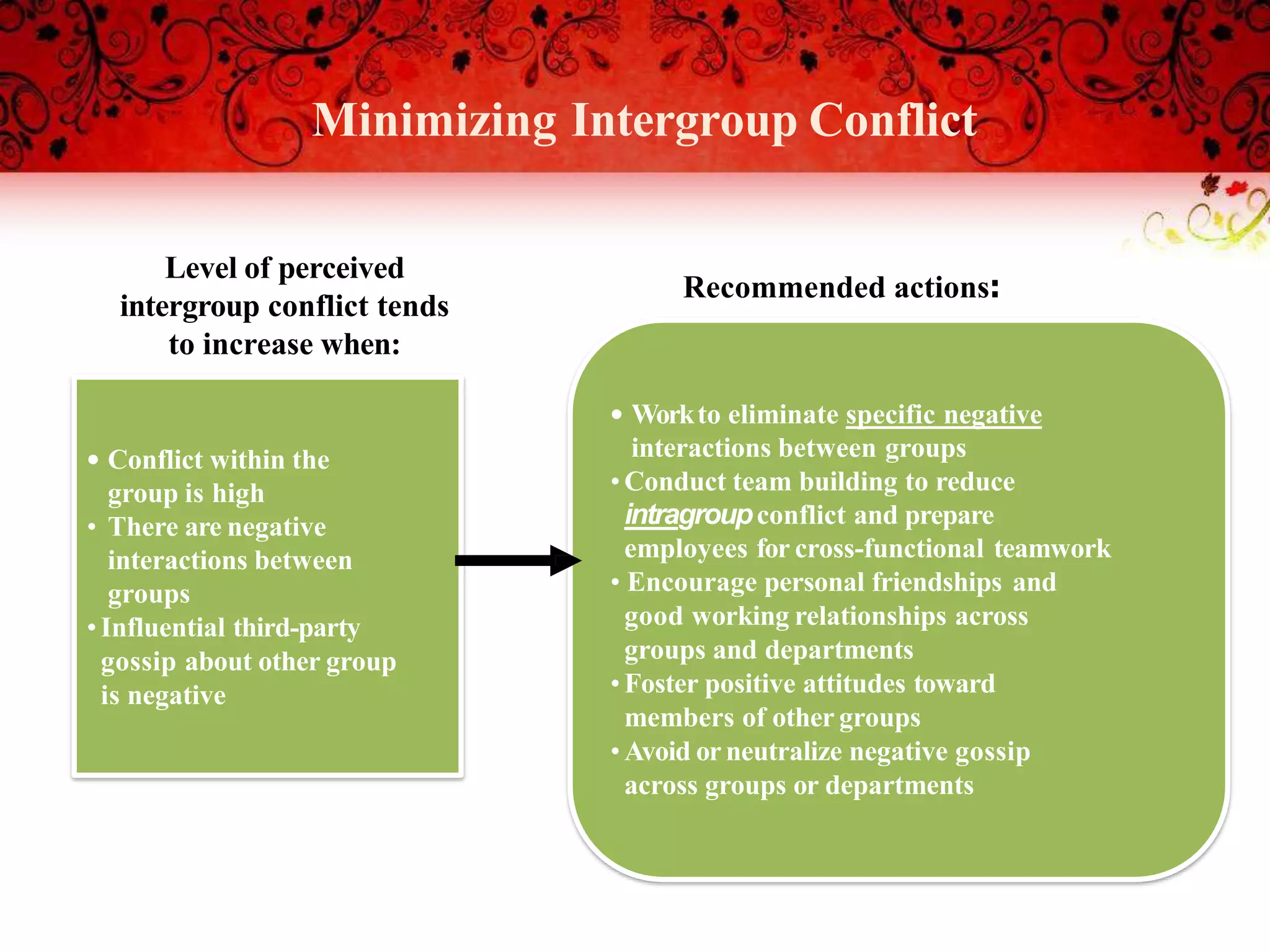 Minimizing Intergroup Conflict
• Conflict within the
group is high
• There are negative
interactions between
groups
•Influential third-party
gossip about other group
is negative
• Workto eliminate specific negative
interactions between groups
•Conduct team building to reduce
intragroupconflict and prepare
employees for cross-functional teamwork
• Encourage personal friendships and
good working relationships across
groups and departments
•Foster positive attitudes toward
members of other groups
•Avoid or neutralize negative gossip
across groups or departments
Recommended actions:
Level of perceived
intergroup conflict tends
to increase when:
 
