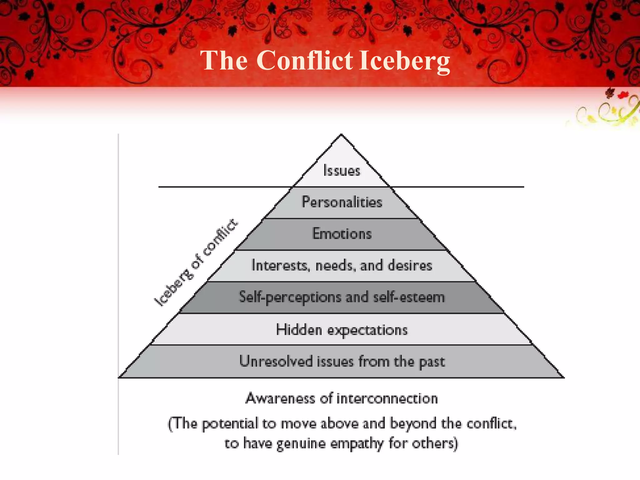 The Conflict Iceberg
 