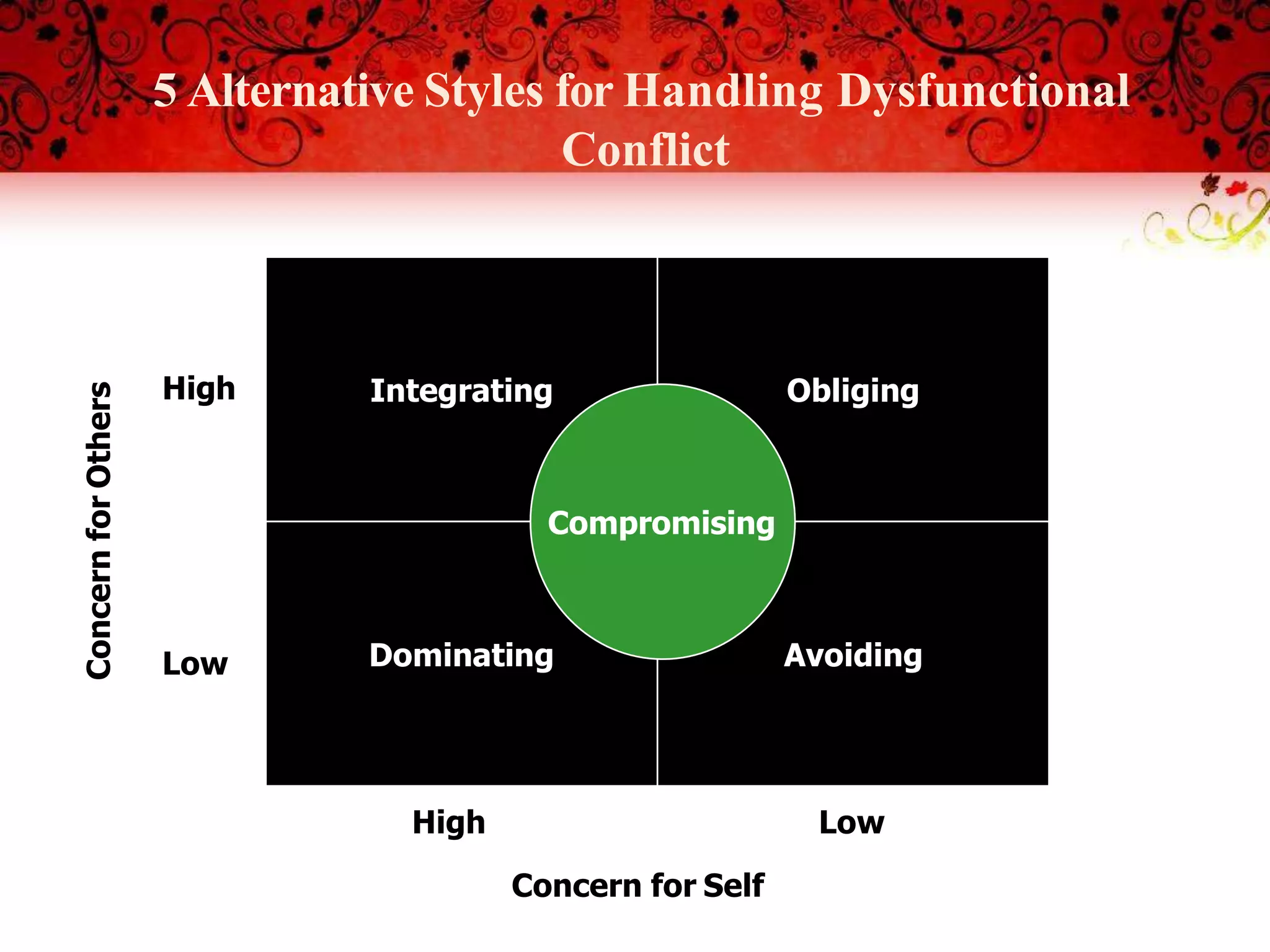 5 Alternative Styles for Handling Dysfunctional
Conflict
Integrating Obliging
Dominating Avoiding
Compromising
High Low
High
Low
Concern
for
Others
Concern for Self
 