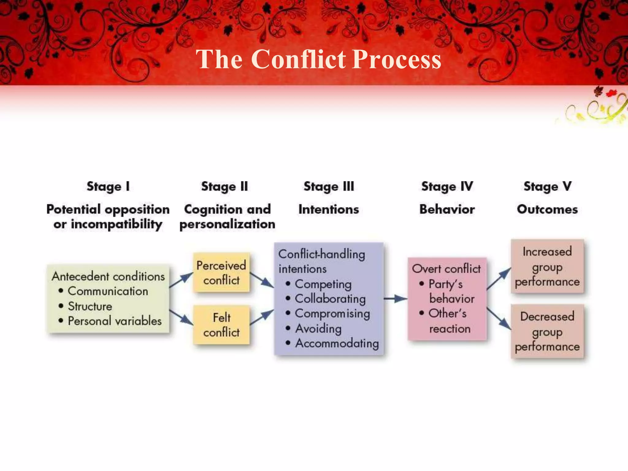 The Conflict Process
 