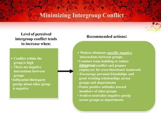 Minimizing Intergroup Conflict
• Conflict within the
group is high
• There are negative
interactions between
groups
•Influential third-party
gossip about other group
is negative
• Workto eliminate specific negative
interactions between groups
•Conduct team building to reduce
intragroupconflict and prepare
employees for cross-functional teamwork
• Encourage personal friendships and
good working relationships across
groups and departments
•Foster positive attitudes toward
members of other groups
•Avoid or neutralize negative gossip
across groups or departments
Recommended actions:
Level of perceived
intergroup conflict tends
to increase when:
 