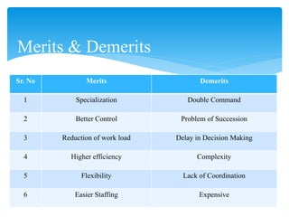 Sr. No Merits Demerits
1 Specialization Double Command
2 Better Control Problem of Succession
3 Reduction of work load Delay in Decision Making
4 Higher efficiency Complexity
5 Flexibility Lack of Coordination
6 Easier Staffing Expensive
Merits & Demerits
 