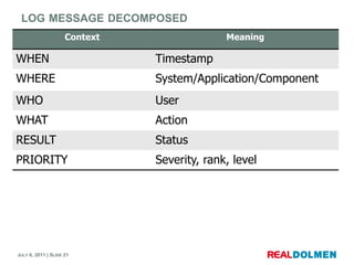 log messagedecomposed