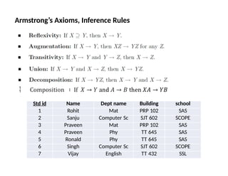 Functional and normalization in Database management systems.pptx