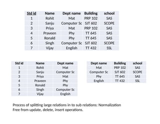 Functional and normalization in Database management systems.pptx