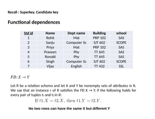 Functional and normalization in Database management systems.pptx