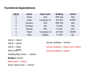 Functional and normalization in Database management systems.pptx
