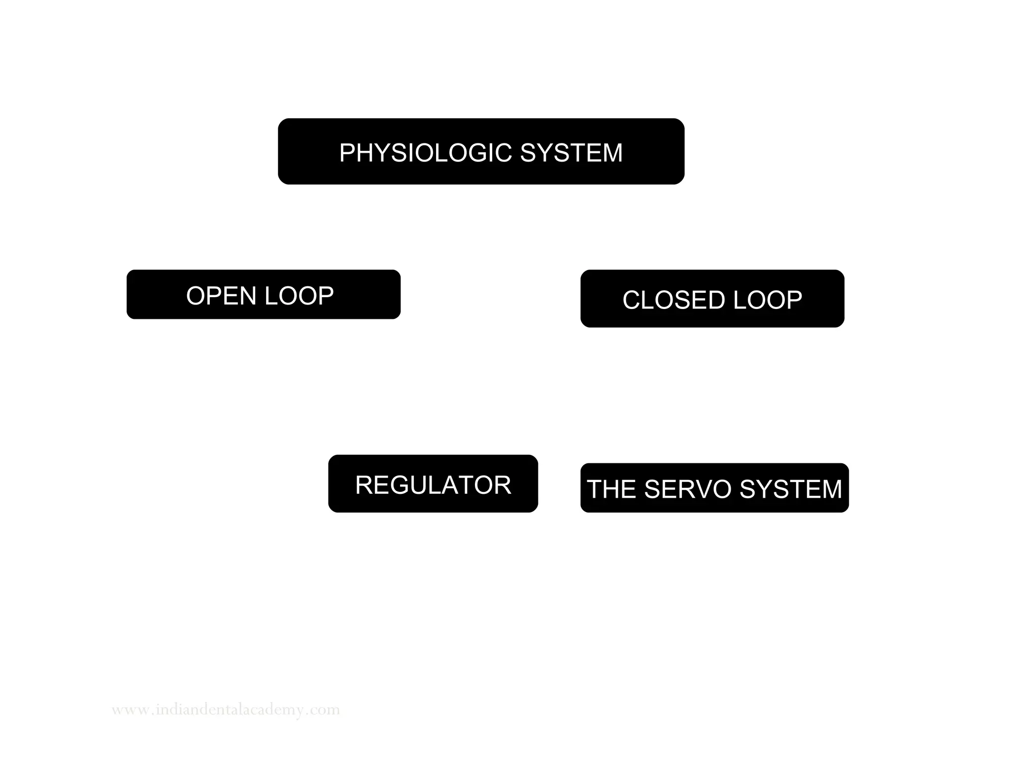 PHYSIOLOGIC SYSTEM
OPEN LOOP CLOSED LOOP
REGULATOR THE SERVO SYSTEM
No feedback loop
Or Comparator
Main input constant
Comparator detects
disturbances
It is –ve feedback
system
or follow up system
Main input not constant
www.indiandentalacademy.com
 