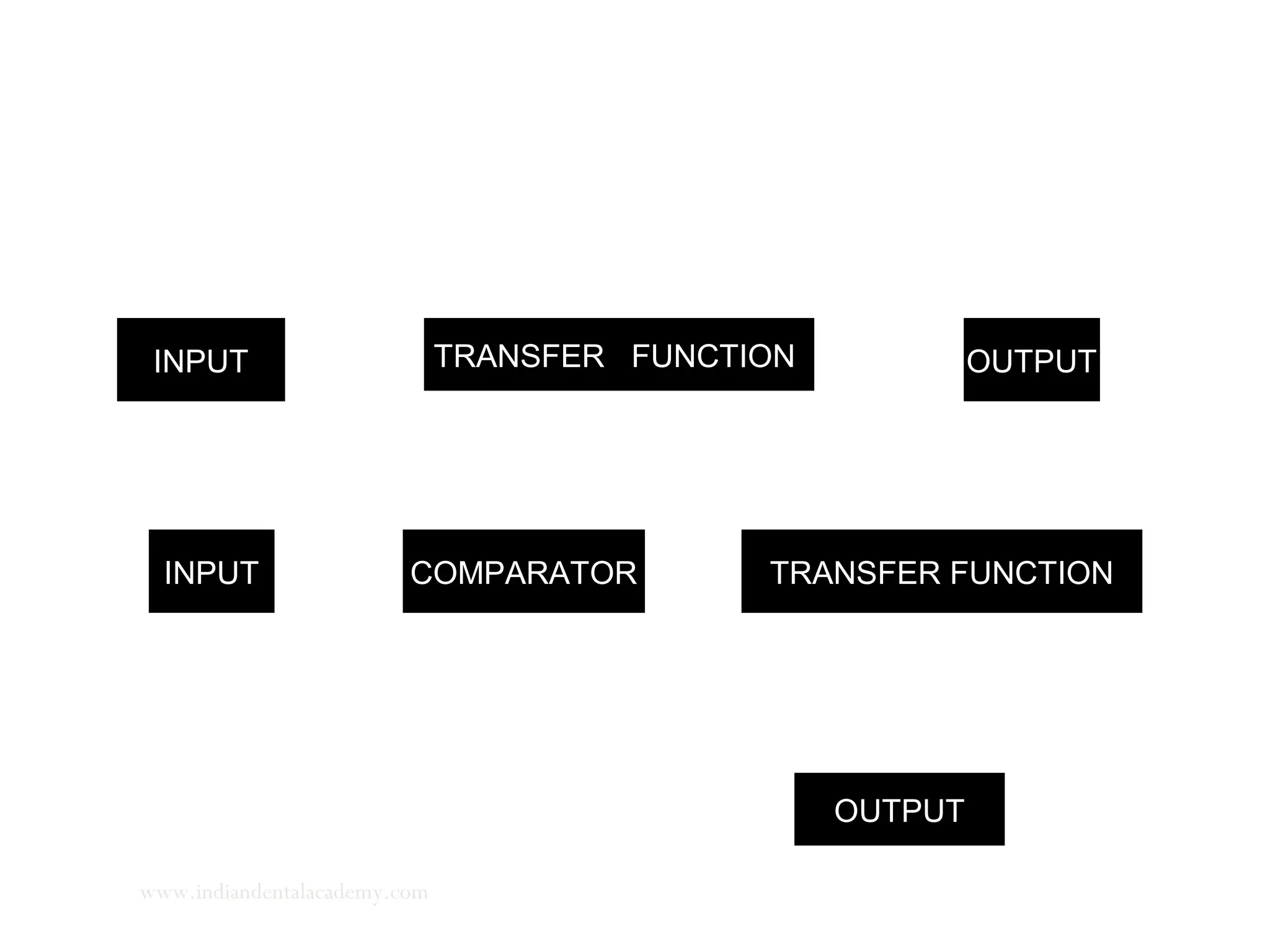 INPUT TRANSFER FUNCTION OUTPUT
INPUT COMPARATOR TRANSFER FUNCTION
OUTPUT
Feed back loop
www.indiandentalacademy.com
 