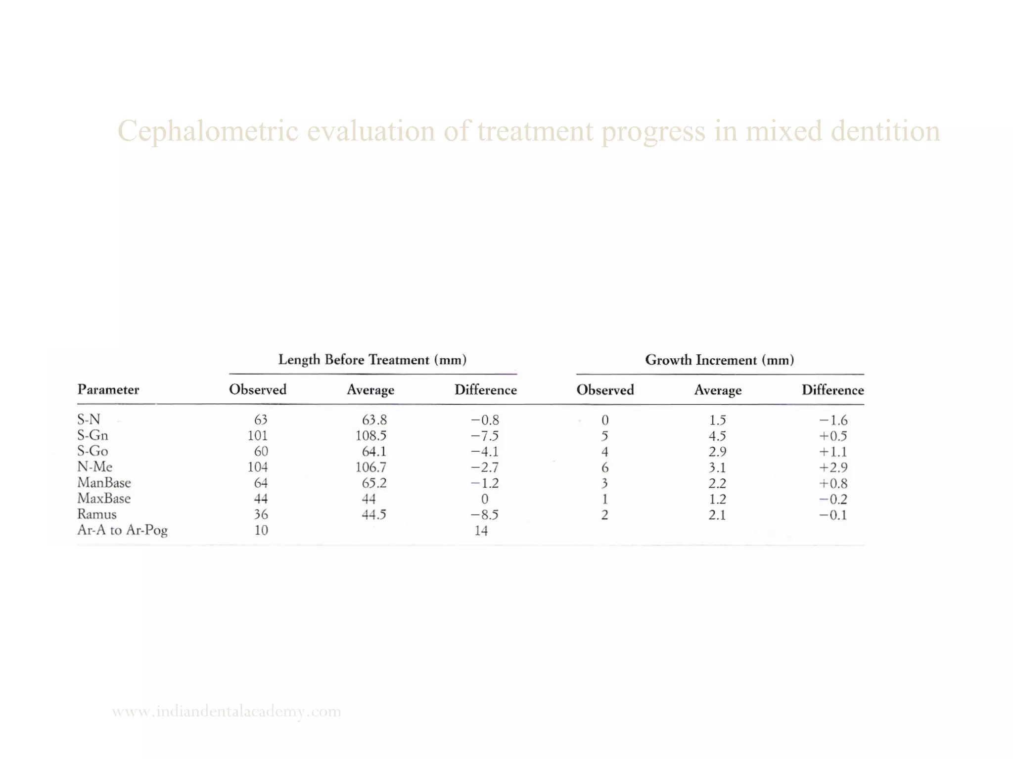 Cephalometric evaluation of treatment progress in mixed dentition
www.indiandentalacademy.com
 