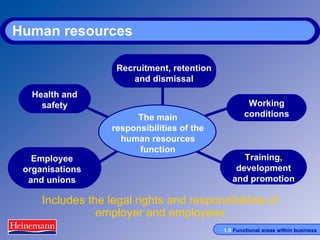 Human resources Includes the legal rights and responsibilities of employer and employees Health and safety Employee organisations and unions Training, development and promotion Working conditions Recruitment, retention and dismissal The main responsibilities of the human resources function 