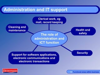 Administration and IT support Cleaning and maintenance Support for software applications, electronic communications and electronic transactions Security Health and safety Clerical work, eg mail, record keeping The role of administration and ICT function 