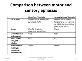 Comparison between motor and
sensory aphasias
1/5/2016 48
Dr.Deepak N.Khedekar.LTMMC & GH,SION
,MUMBAI.22
 
