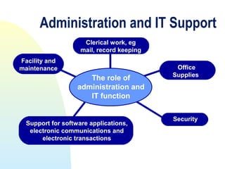 Administration and IT Support
                     Clerical work, eg
                    mail, record keeping
Facility and
maintenance                                 Office
                                           Supplies
                      The role of
                   administration and
                      IT function


                                           Security
  Support for software applications,
   electronic communications and
       electronic transactions
 
