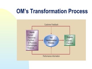 OM’s Transformation Process
 
