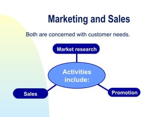 Marketing and Sales
Both are concerned with customer needs.

           Market research



             Activities
             include:

Sales                           Promotion
 