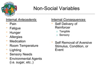 Non-Social Variables
Internal Antecedents
•  Pain
•  Fatigue
•  Hunger
•  Allergies
•  Medication
•  Room Temperature
•  Lighting
•  Sensory Needs
•  Environmental Agents
(i.e. sugar, etc..)

Internal Consequences
•  Self Delivery of
Reinforcer
¡ 
¡ 

• 

Tangible
Sensory

Self Removal of Aversive
Stimulus, Condition, or
Event

 