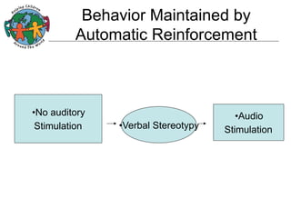 Behavior Maintained by
Automatic Reinforcement

• No auditory
Stimulation

• Verbal Stereotypy

• Audio
Stimulation

 